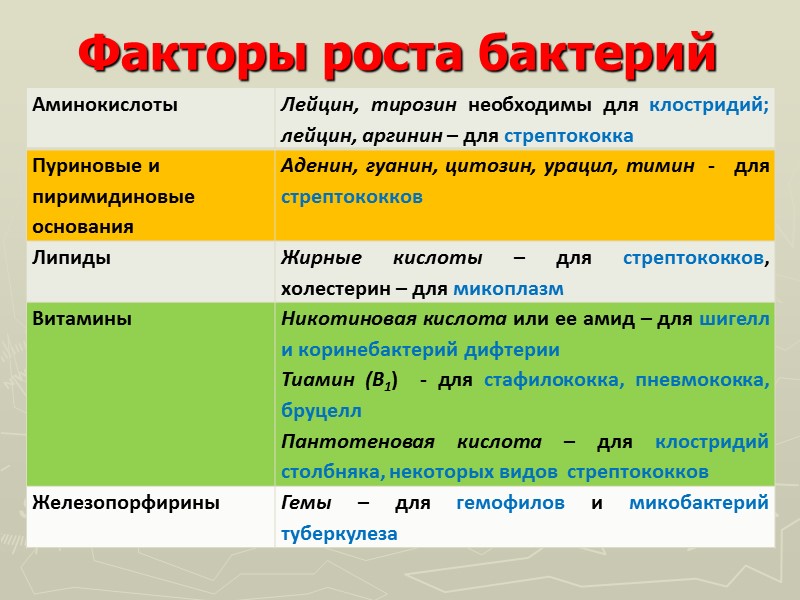 Факторы роста бактерий